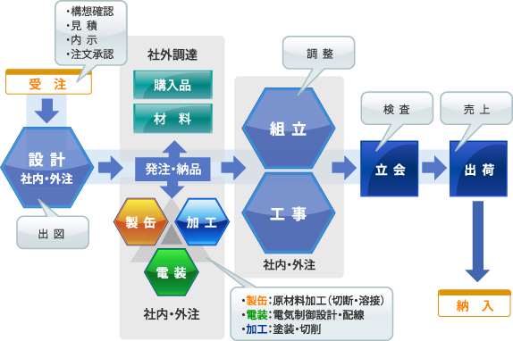 設備製作過程